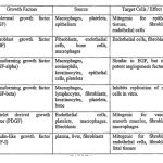 Table 1: Different types of growth factors ,effects and its sources5