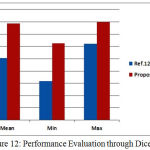 Figure 12: Performance Evaluation through Dice