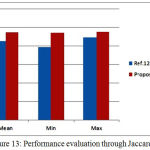 Figure 13: Performance evaluation through Jaccard