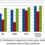 Figure 14: Performance comparison in terms mean, minimum and maximum values of Dice coefficient