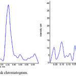 Figure 1: Glimepiride blank chromatogram.