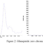 Figure 2: Glimepiride zero chromatogram.