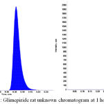 Figure 3: Glimepiride rat unknown chromatogram at 1 hour.