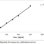 Figure 4: Plot of linearity for mean six calibration curves