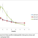 Figure 5: Plasma level-time profile of glimepiride when given alone and with liquorice and grape fruit.