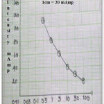 Figure 4: SD curve at 1st week