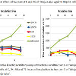 Figure 2: Proliferative kinetic inhibitory assay of fraction 3 and fraction 6 of ‘Woja Laka’ against HepG2 cells at 0, 24, 48 and 72 hours of incubation. A: fraction 3 of ‘Woja Laka’. B: fraction 6 of ‘Woja Laka’.