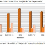 Figure 3: Effect of fractions F3 and F6 of ‘Woja Laka’ on cell cycle HepG2 cells.
