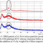 Figure 5: XRD pattern of A: PA-6 micro-particles powder; B and C: A-2186 platinum RTV silicone elastomer before and after the addition of 1% by weight PA-6 fillers respectively
