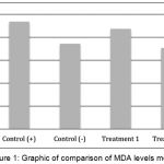 Figure 1: Graphic of comparison of MDA levels mean