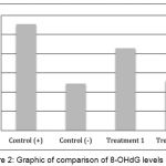 Figure 2: Graphic of comparison of 8-OHdG levels mean