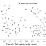 Figure 3: Estimated grade values