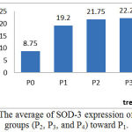 Figure 3: The average of SOD-3 expression of treatment groups (P2, P3, and P4) toward P1.