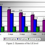 Figure 2: Dynamics of the LII level