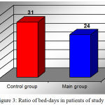 Figure 3: Ratio of bed-days in patients of study groups