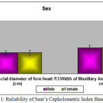 Figure 1: Reliability of Sear’s Cepholometric Index Based on Sex