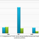 Figure 3: Comparison of VLDL levels among healthy/normal and Nephroitics syndrome patients.