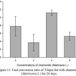 Figure 11: Feed conversion ratio of Tilapia fed with chamomile (Matricaria L.) for 28 days.