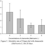 Figure 5: Mortality rate of Tilapia fed with chamomile (Matricaria L.) for 28 days.