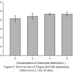 Figure 6: Survival rate of Tilapia fed with chamomile (Matricaria L.) for 28 days.