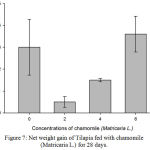 Figure 7: Net weight gain of Tilapia fed with chamomile (Matricaria L.) for 28 days.