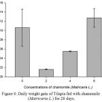 Figure 8: Daily weight gain of Tilapia fed with chamomile (Matricaria L.) for 28 days.