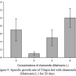 Figure 9: Specific growth rate of Tilapia fed with chamomile (Matricaria L.) for 28 days.