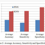 Figure 2: Average Accuracy, Sensitivity and Specificity