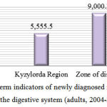Figure 1: Average long-term indicators of newly diagnosed morbidity by the class of diseases of the digestive system (adults, 2004-2013)