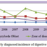 Figure 2: Dynamics of the newly diagnosed incidence of digestive organs in the Aral Sea region