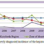 Figure 4: Dynamics of the newly diagnosed incidence of the hepatobiliary system over 10 years