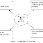 Figure 1: Properties of Probiotics