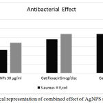 Figure 4: Graphical representation of combined effect of AgNPS and gatifloxacin.