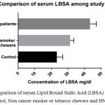 Figure 1: Comparison of serum Lipid Bound Sialic Acid (LBSA) levels between Healthy control, Non cancer smoker or tobacco chewers and HNSCC patients.