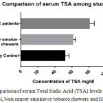 Figure 2: Comparison of serum Total Sialic Acid (TSA) levels between Healthy control non cancer smoker or tobacco chewers and HNSCC patients.