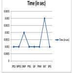 Figure 5: Graph for Image type & time taken for conversion