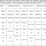 Table 1: Recorded time (minutes) of paralysis and death of tested earthworms (minutes) against different concentrations of standard Mebendazole and extracts (µg/mL). Time of paralysis and death expressed in mean + S.E.M.