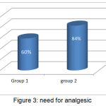Figura 3: la necessità di analgesici