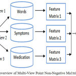 Figure 3: An overview of Multi-View Point Non-Negative Ma1trix Factorization