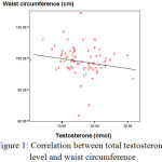 Figure 1: Correlation between total testosterone level and waist circumference