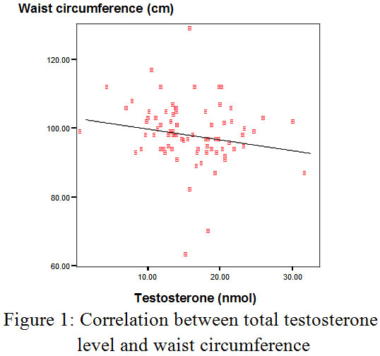 Correlation Of Total Testosterone And Sex Hormone Binding Globuline