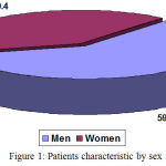 Figure 1: Patients characteristic by sex