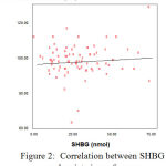 Figure 2: Correlation between SHB and waist circumference