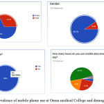 Figure 1: Prevalence of mobile phone use at Oman medical College and demographic data
