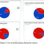 Figure 2: Use of mobile phone during the classes
