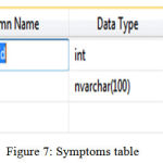 Figure 7: Symptoms table