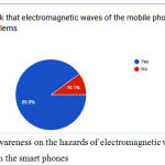 Figure 7: Awareness on the hazards of electromagnetic waves emitted from the smart phones