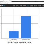 Figure 8: Graph on health status