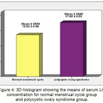 Figure 4: 3D histogram showing the means of serum LH concentration for normal menstrual cycle group and polycystic ovary syndrome group.