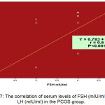Figure 7: The correlation of serum levels of FSH (mIU/ml) with LH (mIU/ml) in the PCOS group.